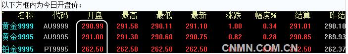 上海黄金交易所8月3日开盘行情