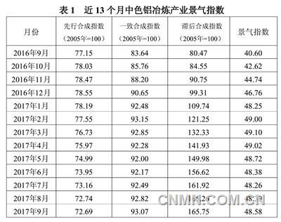 中色铝冶炼产业月度景气指数报告（2017年9月）