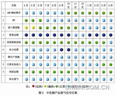 中色铜产业景气指数