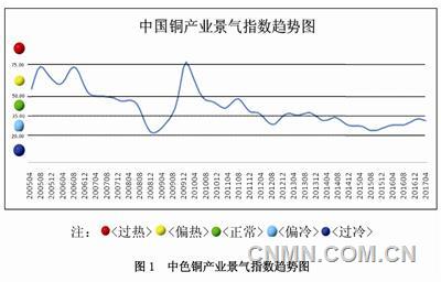 中色铜产业景气指数