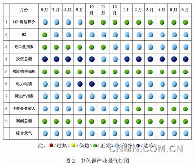 中色铜产业月度景气信号灯