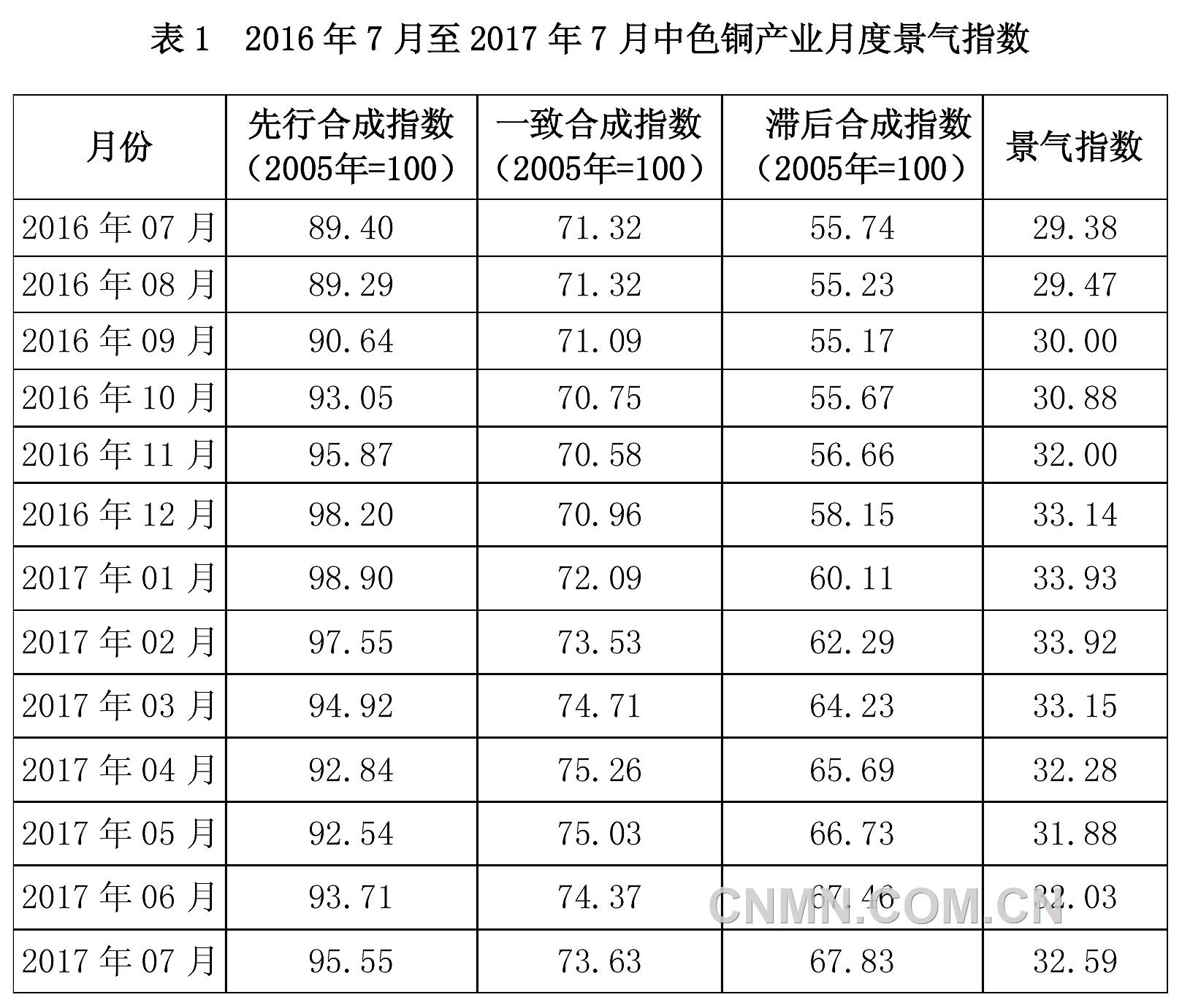 铜价大幅上涨 消费好于预期