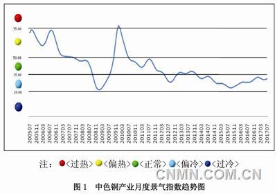 中色铜产业月度景气指数报告