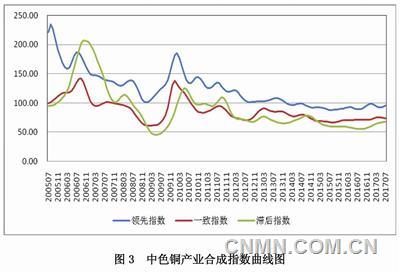 中色铜产业月度景气指数报告