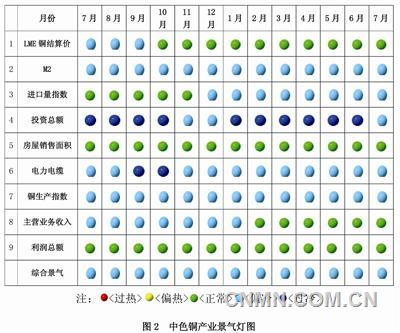 中色铜产业月度景气指数报告