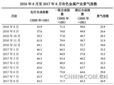 中经有色金属产业月度景气指数报告(2017年8月)