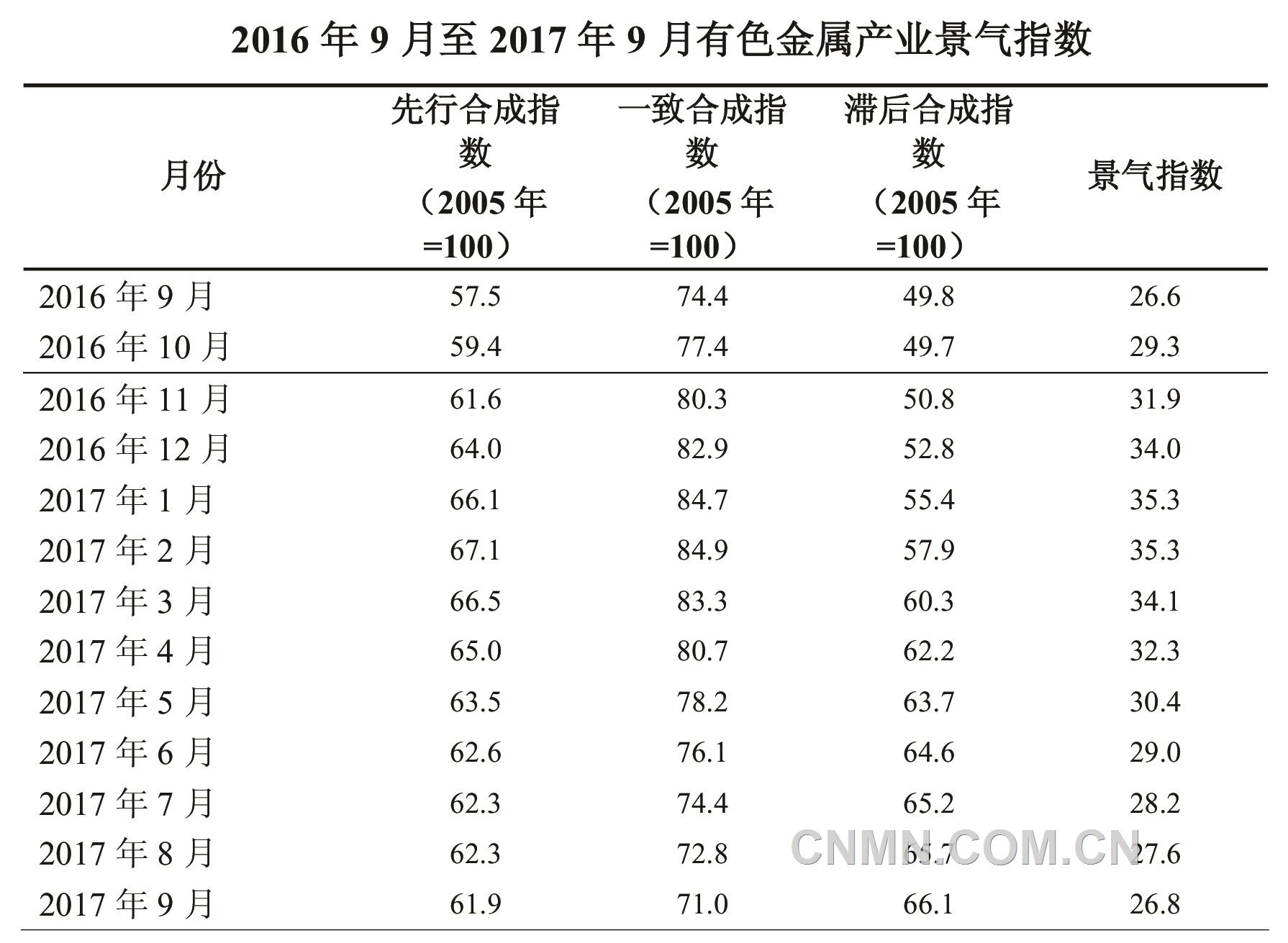 中经有色金属产业月度景气指数报告（2017年9月）