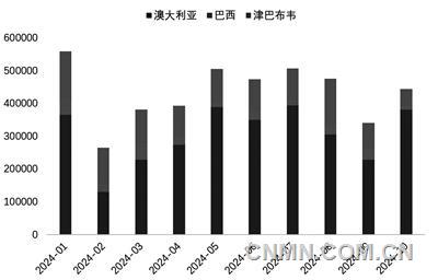 图 4   1-10月年我国锂精矿进口量（吨）