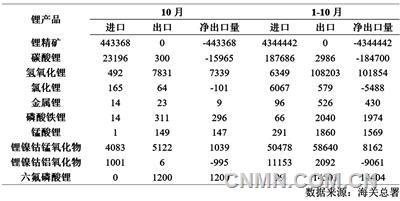 表 2   2024年1-10月锂产品进出口量(吨)