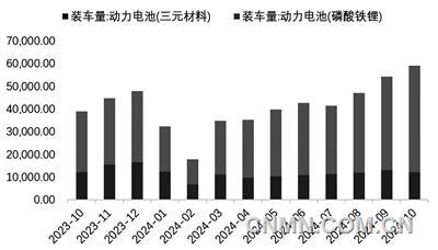 图 7  近1年动力电池装车量（兆瓦时）