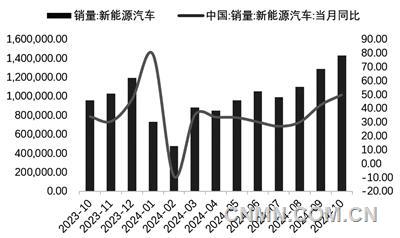 图 9   近1年新能源车销量及同比增速（辆, %）