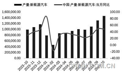 图 8   近1年新能源车产量及同比增速（辆, %）