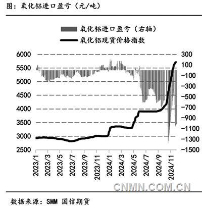 氧化铝期货价格维持近强远弱格局