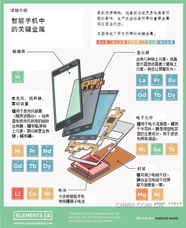 智能手机用关键金属面临供应风险